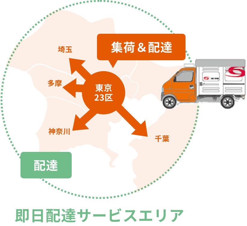 当日便