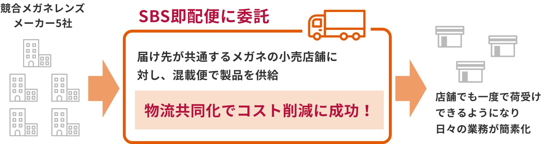 物流事例:めがねレンズの共同配送