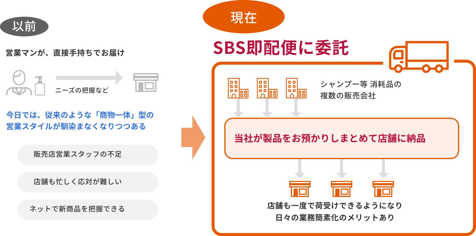 物流事例:理美容用品の配送
