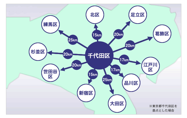 スポット便：距離の目安