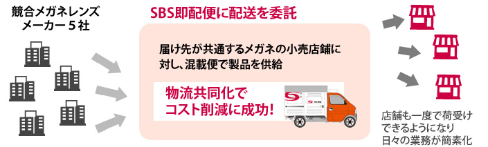 共同配送事例：物流共同化でコスト削減に成功！店舗も一度で荷受けでき、業務簡素化のメリットあり！