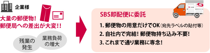 物流事例：郵便物差出代行サービス（大量の郵便物の差出も、SBS即配便にお任せ！）