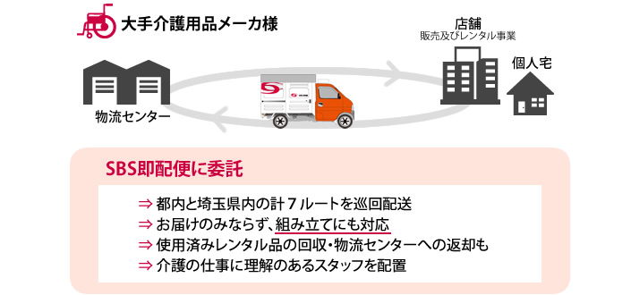 物流事例：大手介護用品メーカー様（介護レンタル品を施設や個人宅に供給、SBS即配便にお任せ！）