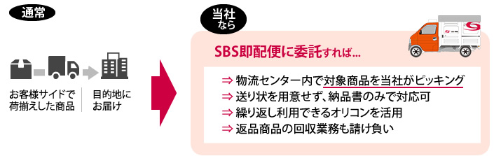 物流事例：建築金物商社様（商品供給業務に、当社のチャーター便サービスをご利用、SBS即配便にお任せ！）