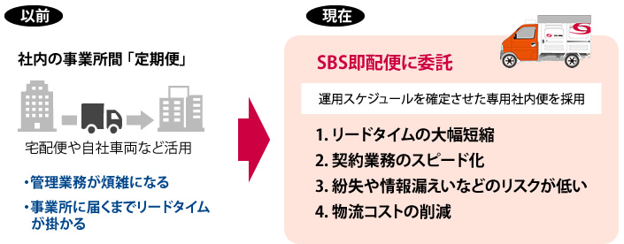 物流事例：社内便・使送便 配送受託・大手保険会社様（週５稼働・定時運行の社内便を軽トラで運用、SBS即配便にお任せ！）