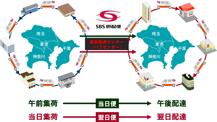 SBS即配便の軽トラ混載ネットワークによる共同配送