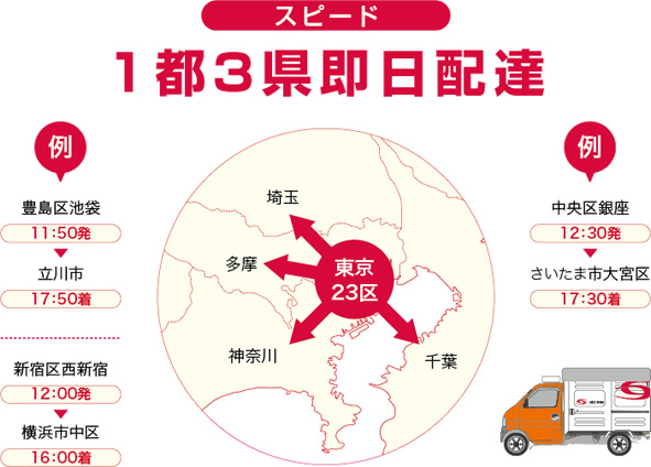 1都3県当日配達・即日配達!1日2回の集荷・配達で、即日配達します
